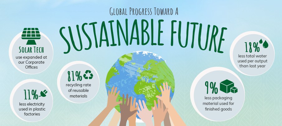 Global Progress Towards a Sustainable Future - Solar Tech use expanded at our Corporate Offices, 11% less electricity used in plastic factories, 81% recycling rate of reusable materials, 18% less total water used per output than last year, 9% less packaging material used for finished goods.