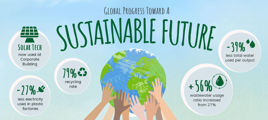 Global Progress Towards a Sustainable Future - Solar Tech  now used at Corporate Building, 27% less electricity used in plastic factories, 79% recycle rate, 56% wastewater usage ratio increased from 27%, 39% less total water used per output.