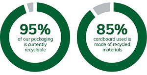 94% of our packaging is currently recyclable and 90% cardboard used is made of recycled materials